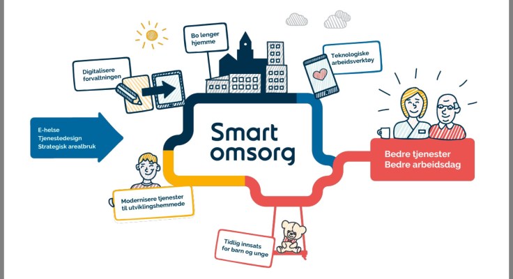Bilde av modell for Smart omsorg