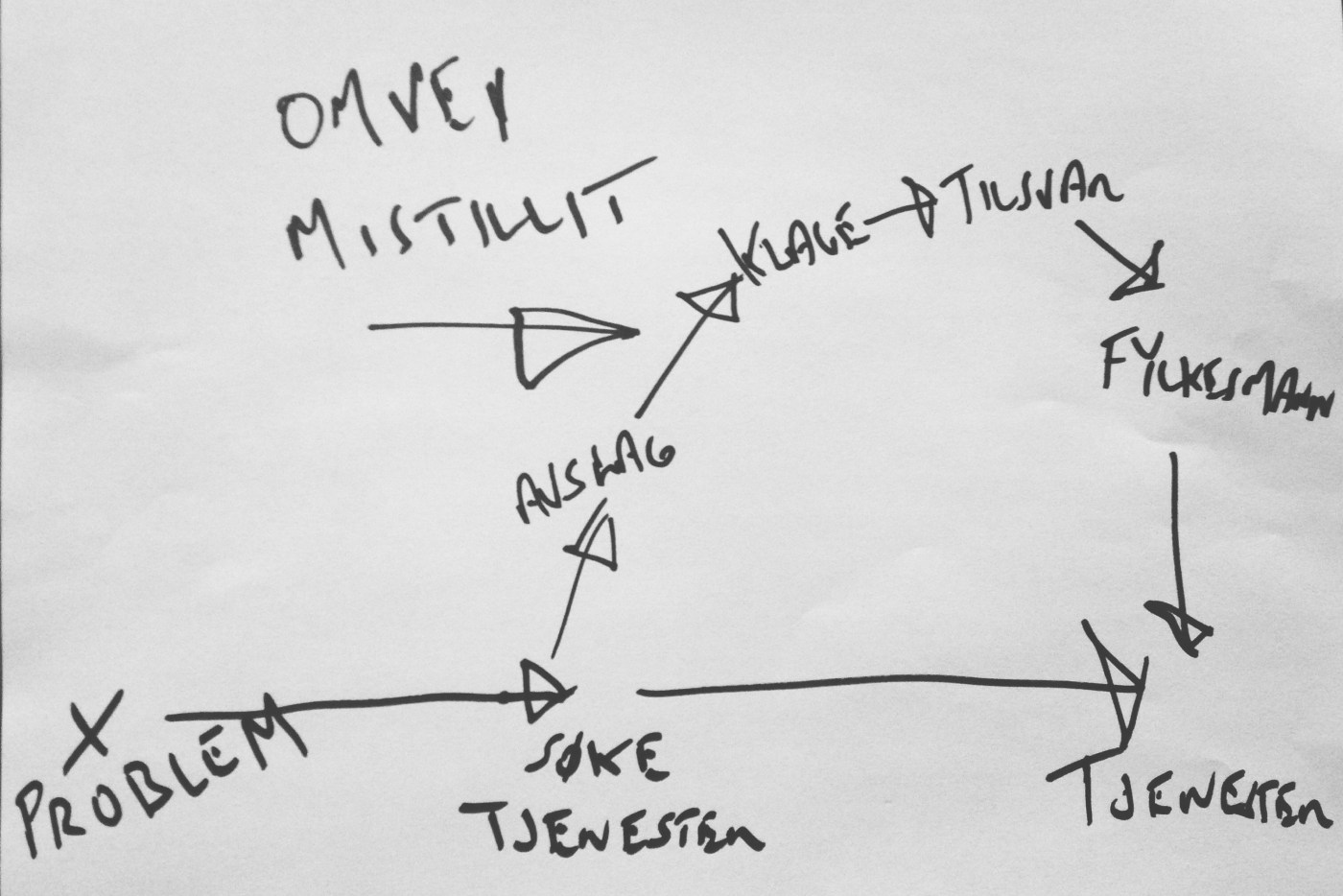 Tegning av klagesaksgang