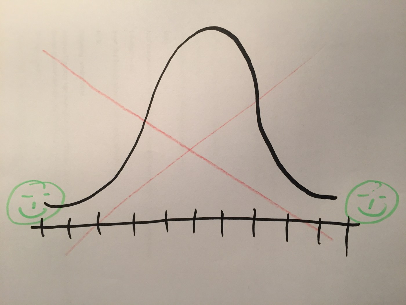 Illustrasjon: Gauskurven med rød t kryss over