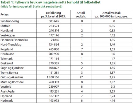 Tabell som Bernt henviser til med oversikt over bruk av mageleie